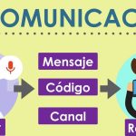 Nombrar y especificar las etapas de la comunicación