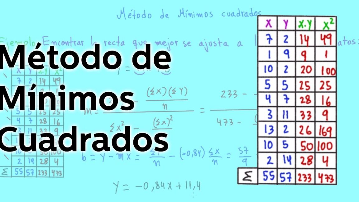 Pronosticar las ventas considerando la metodología de mínimos cuadrados y la función y = a + bx