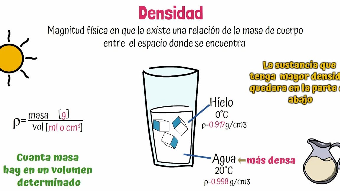 Demostrar mediante un gráfico la relación que existe entre la densidad