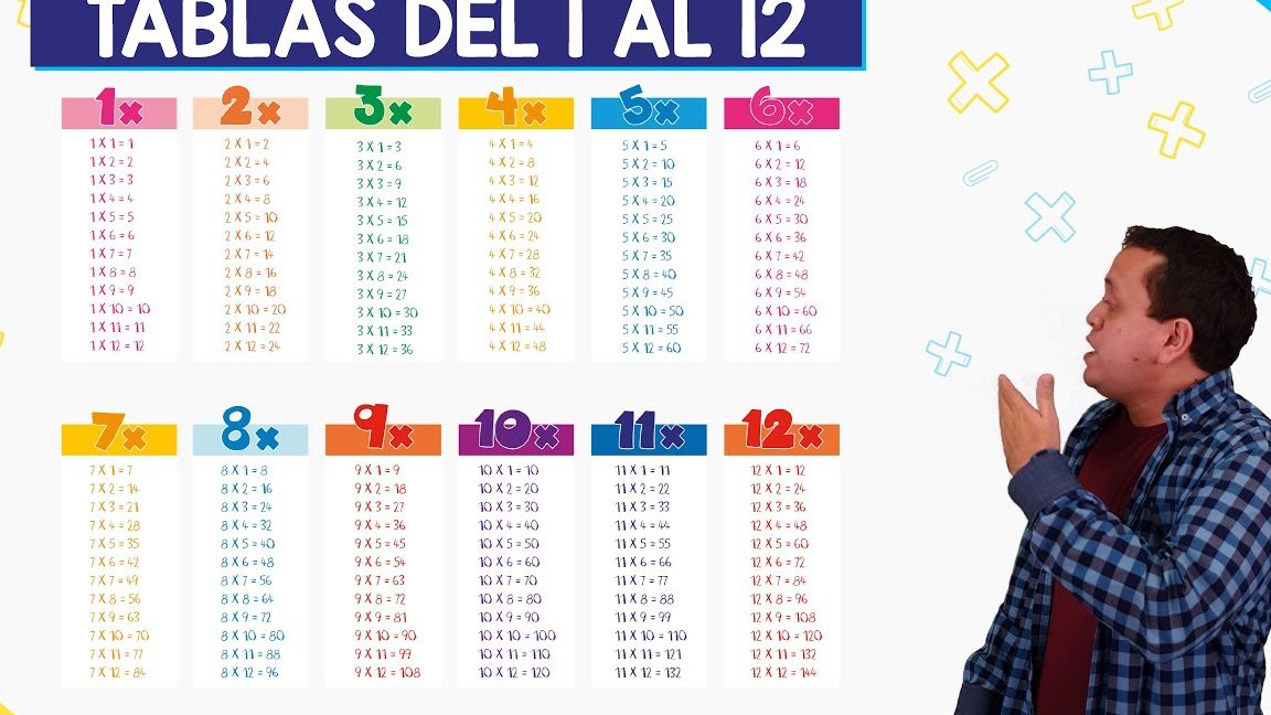 Enseñar las tablas de multiplicar de forma divertida